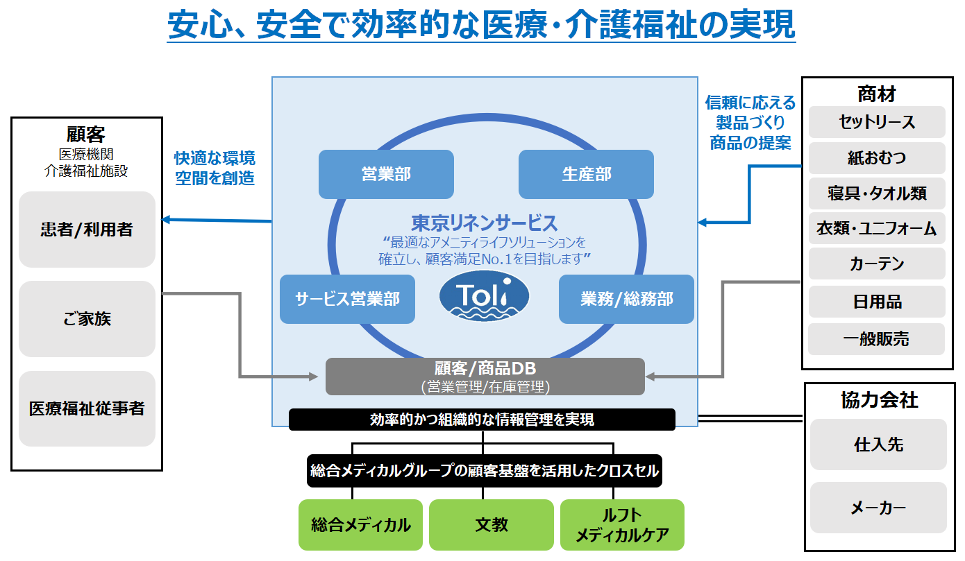 サービス概要図