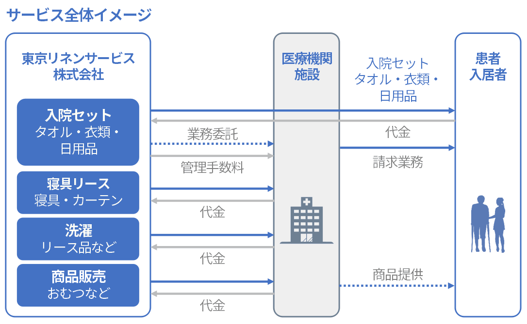 サービス概要図