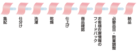 流れ