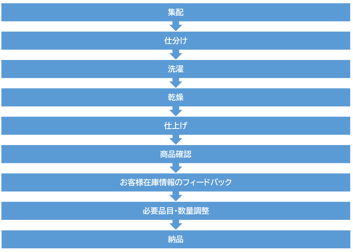 フォローシステムファクトリー工程図